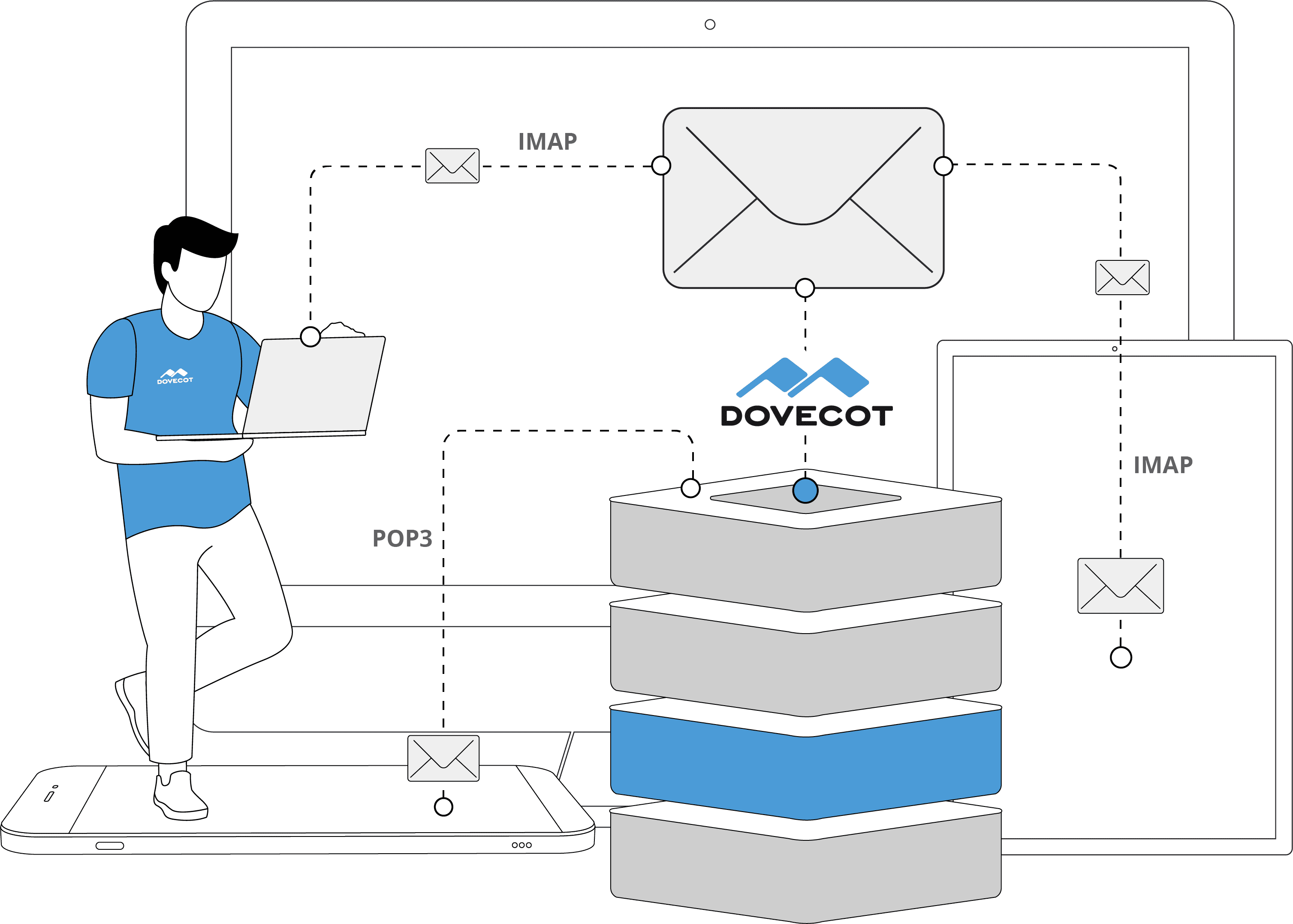 Dovecot